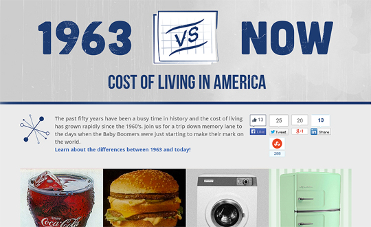 1963 vs Now  Cost of Living